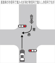 直進車が赤信号で進入・右折車が青信号で進入し赤信号で右折した場合