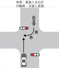 直進車が赤信号で進入・右折車が黄信号で進入し赤信号で右折した場合